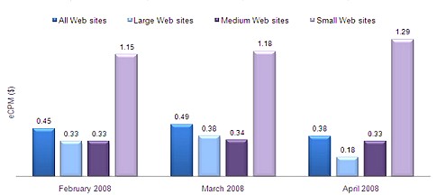 Cout et prix publicité sur Internet