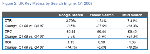 Performances search marketing