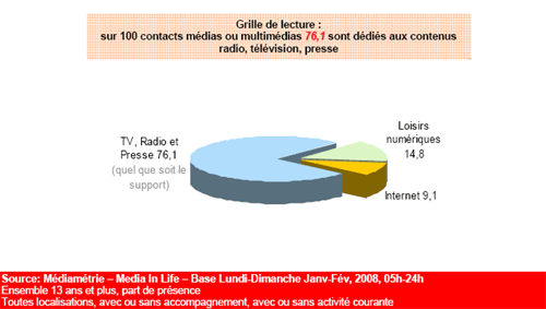 part internet consommation media