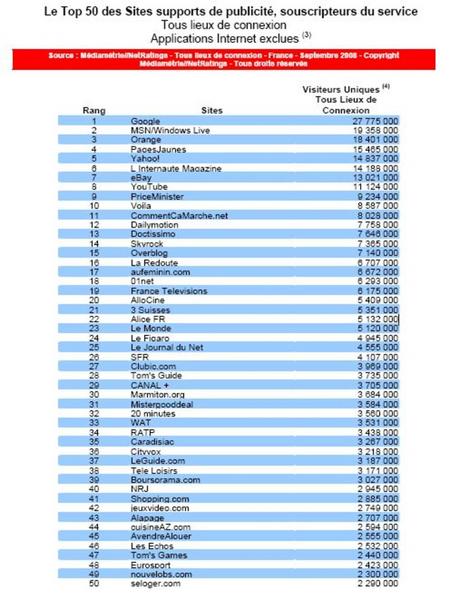 images sites web. Le top 50 des sites web en France. Au final, on peut crier haut et fort 