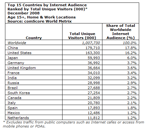 Audience mondiale internet