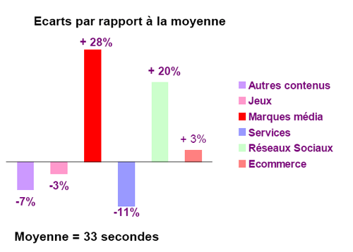 Durée des PAP