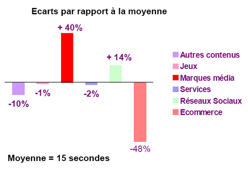 Durée de visionnage d