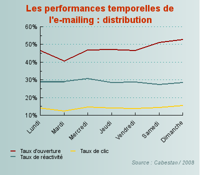 jour pour envoyer les email dans la distribution