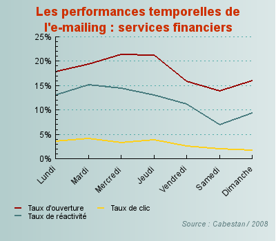 jour pour envoyer les email dans la Finance