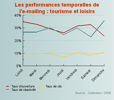 jour pour envoyer les email dans le tourisme