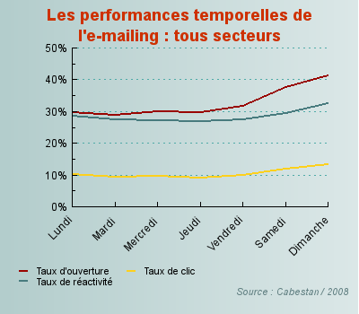 meilleur jour pour envoyer les email