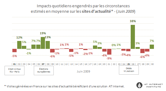 effet actualité sur le trafic Internet