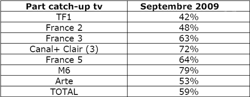 Part TV de la catch up TV