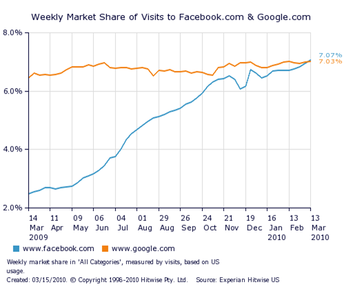 Facebook depasse Google