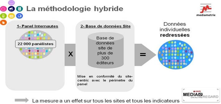 medMediametrie : son systeme de mesure d' audience