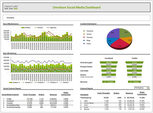 Omniture social web analyse