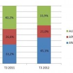 part de marchés des OS mobile en 2012