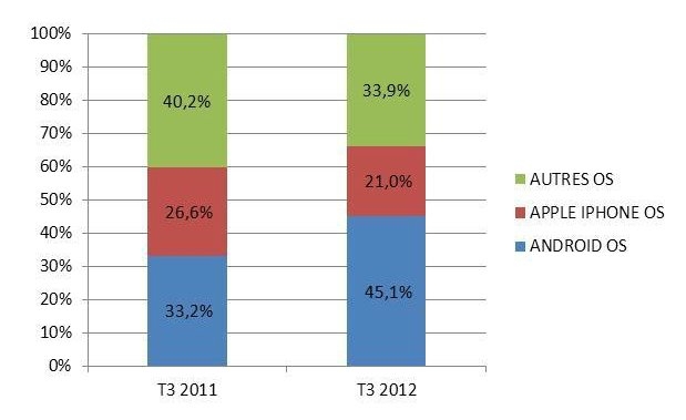 part de marchés des OS mobile en 2012