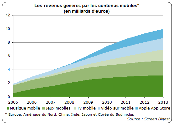 revenu du marche du mobile