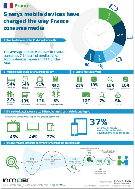 Tablette infographie et stats